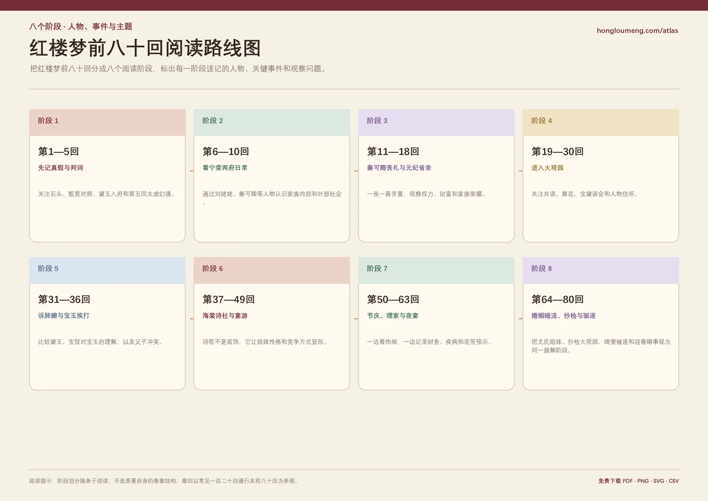 红楼梦前八十回阅读路线图预览