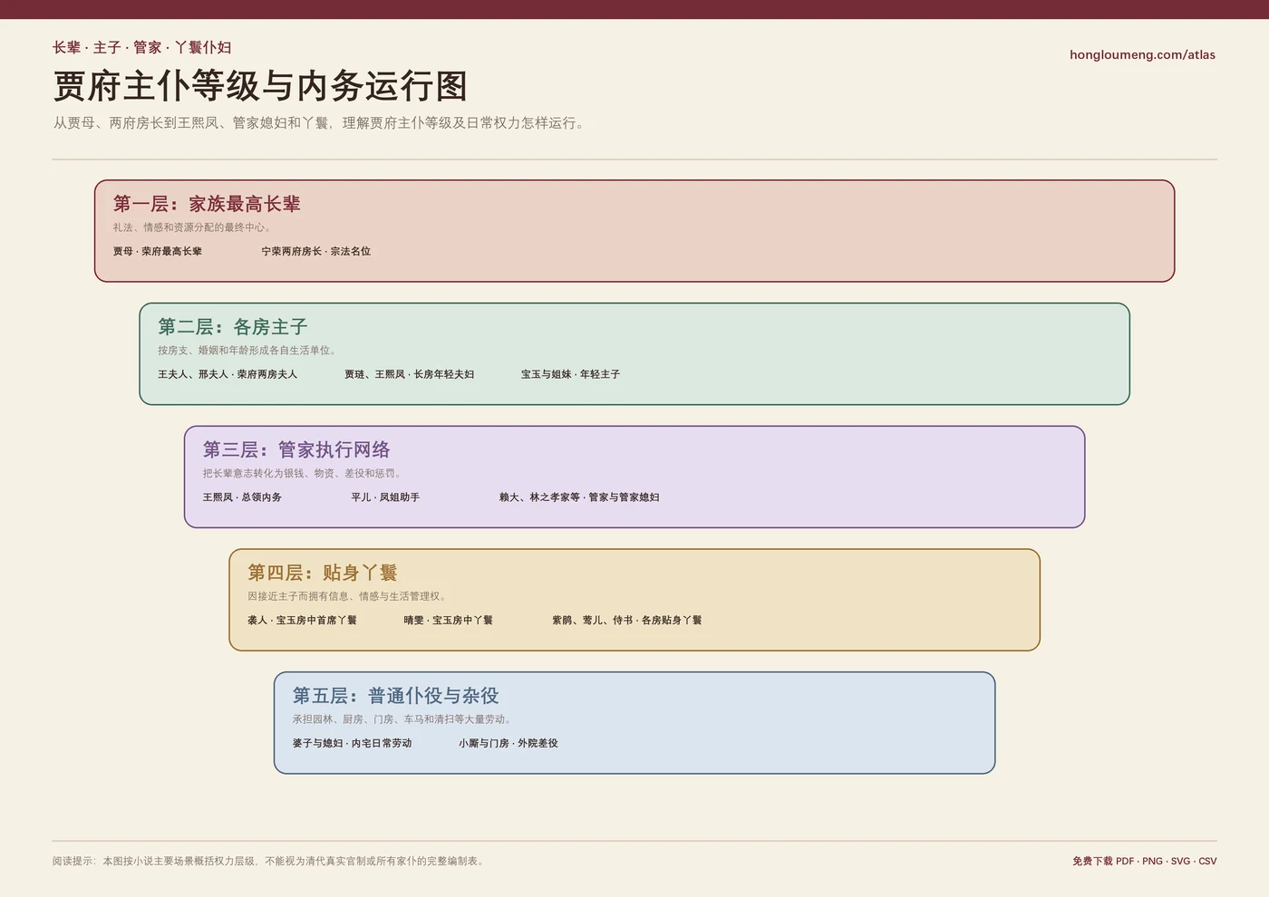 贾府主仆等级与内务运行图预览