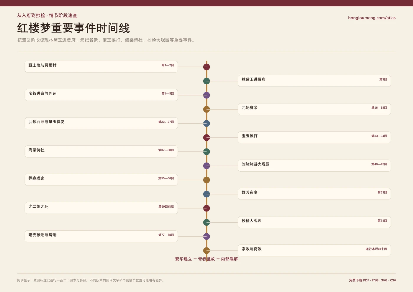红楼梦重要事件时间线预览