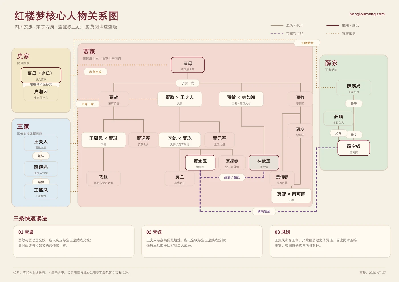 红楼梦核心人物关系图预览，展示贾史王薛四大家族和宝黛钗主线